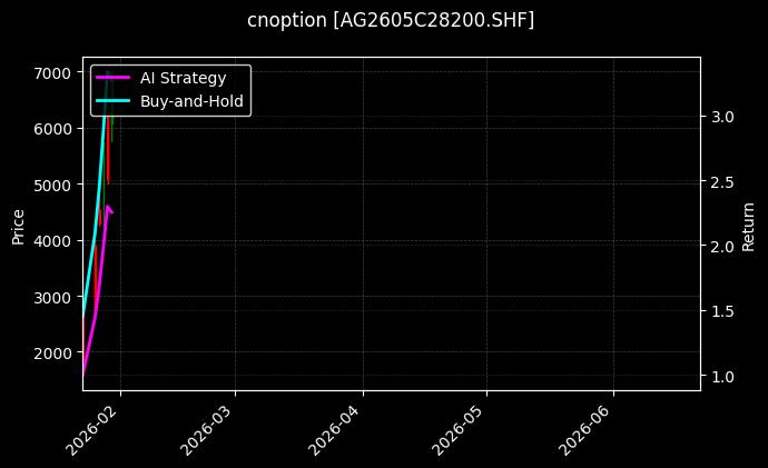 cnoption_AG2605C28200.SHF_chart