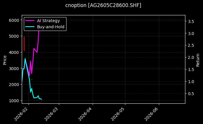 cnoption_AG2605C28600.SHF_chart