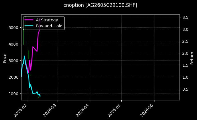 cnoption_AG2605C29100.SHF_chart