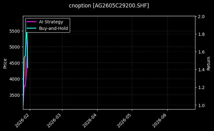 cnoption_AG2605C29200.SHF_chart