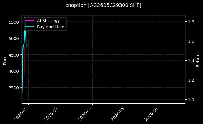 cnoption_AG2605C29300.SHF_chart