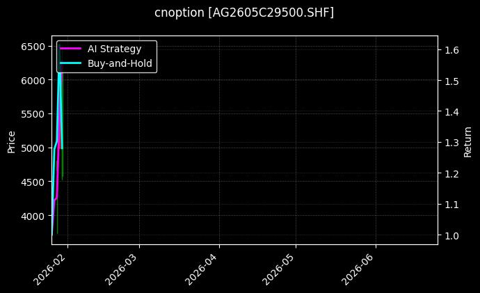 cnoption_AG2605C29500.SHF_chart