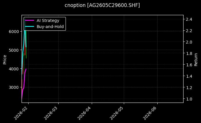 cnoption_AG2605C29600.SHF_chart