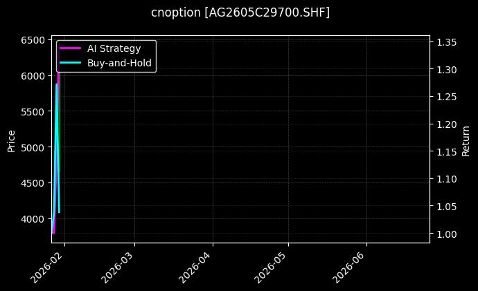 cnoption_AG2605C29700.SHF_chart