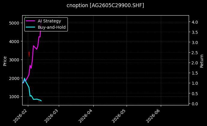 cnoption_AG2605C29900.SHF_chart