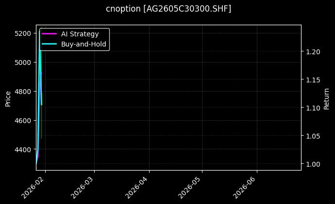 cnoption_AG2605C30300.SHF_chart
