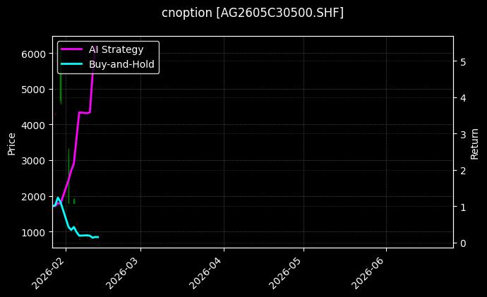 cnoption_AG2605C30500.SHF_chart