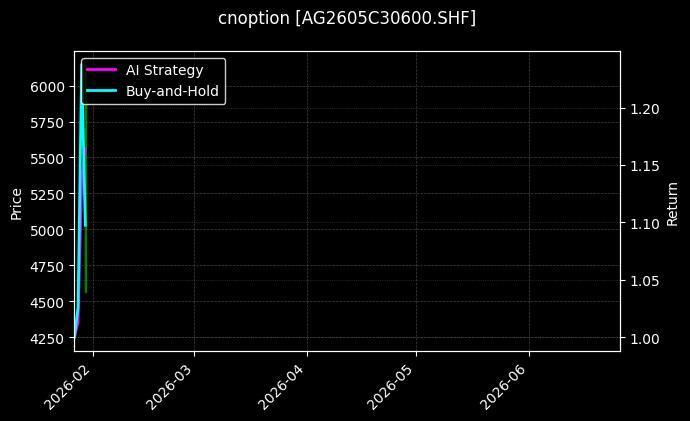cnoption_AG2605C30600.SHF_chart