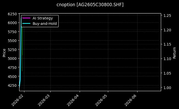 cnoption_AG2605C30800.SHF_chart