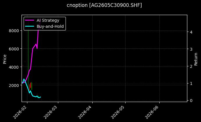 cnoption_AG2605C30900.SHF_chart