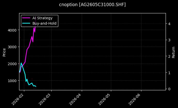 cnoption_AG2605C31000.SHF_chart