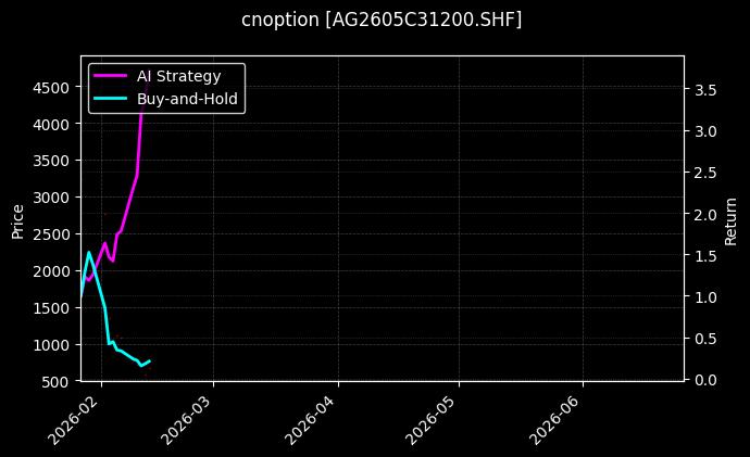 cnoption_AG2605C31200.SHF_chart