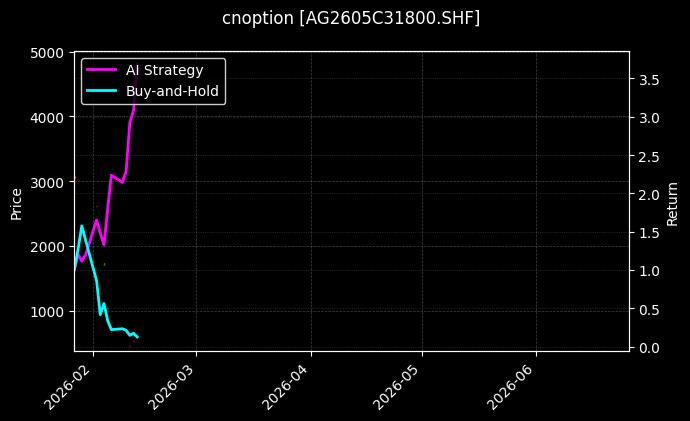 cnoption_AG2605C31800.SHF_chart