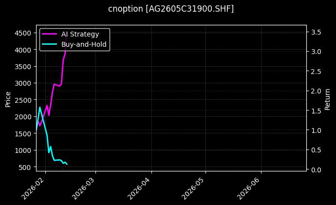 cnoption_AG2605C31900.SHF_chart