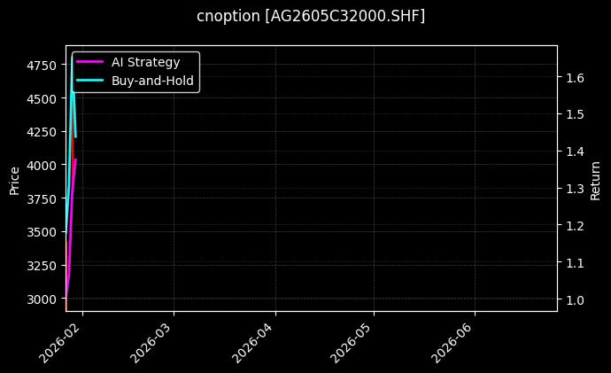 cnoption_AG2605C32000.SHF_chart