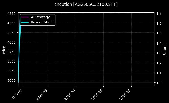 cnoption_AG2605C32100.SHF_chart