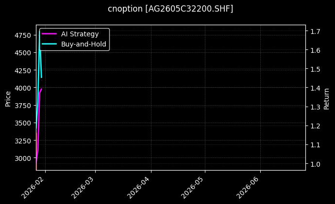 cnoption_AG2605C32200.SHF_chart