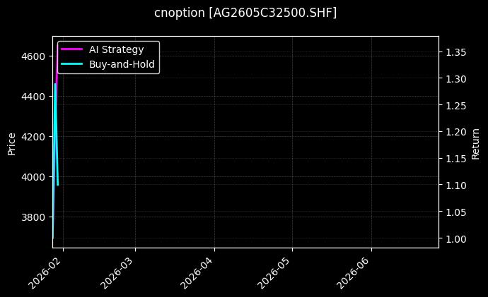 cnoption_AG2605C32500.SHF_chart