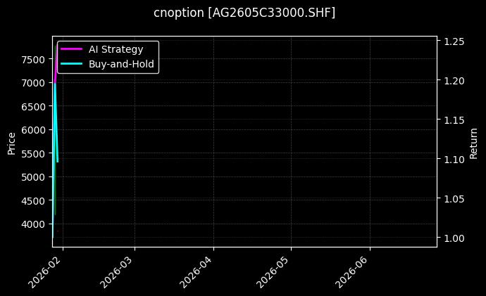cnoption_AG2605C33000.SHF_chart