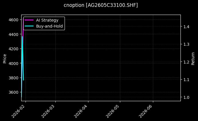 cnoption_AG2605C33100.SHF_chart