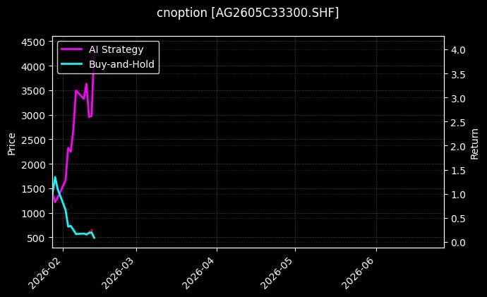 cnoption_AG2605C33300.SHF_chart