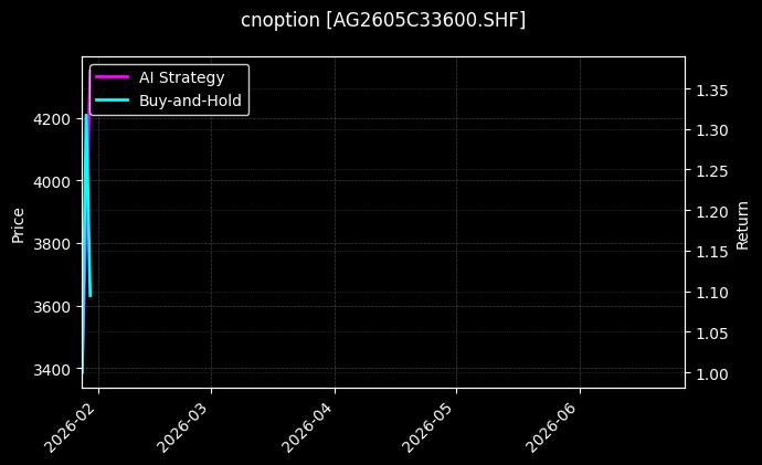cnoption_AG2605C33600.SHF_chart