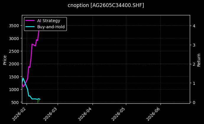 cnoption_AG2605C34400.SHF_chart