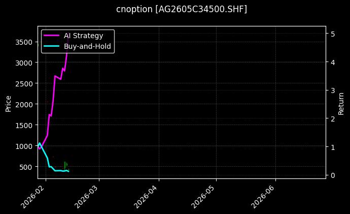 cnoption_AG2605C34500.SHF_chart