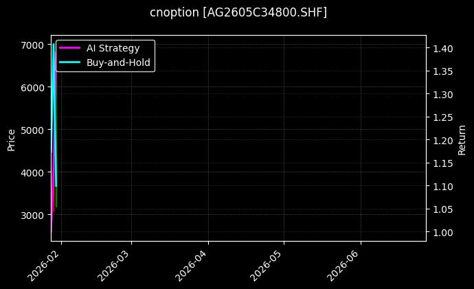 cnoption_AG2605C34800.SHF_chart