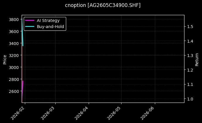 cnoption_AG2605C34900.SHF_chart