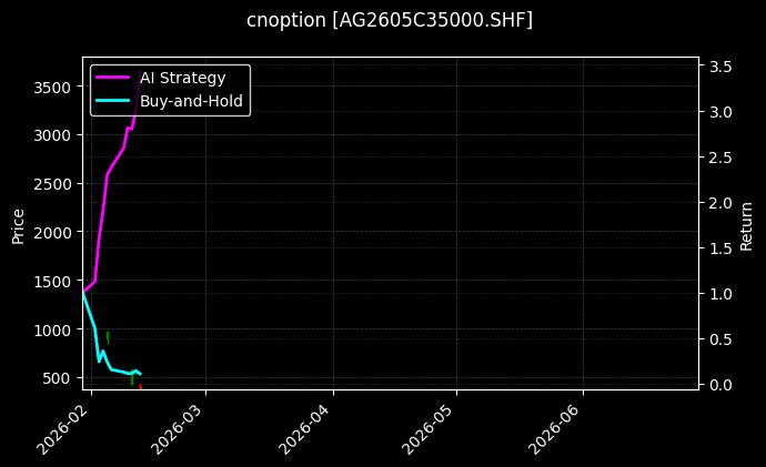 cnoption_AG2605C35000.SHF_chart