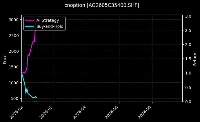 cnoption_AG2605C35400.SHF_chart