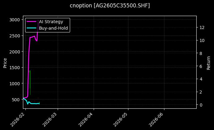 cnoption_AG2605C35500.SHF_chart