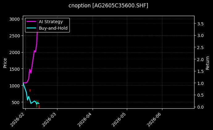 cnoption_AG2605C35600.SHF_chart