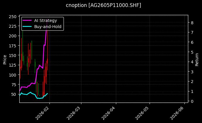 cnoption_AG2605P11000.SHF_chart