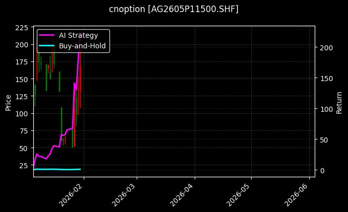 cnoption_AG2605P11500.SHF_chart