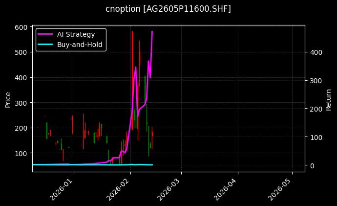 cnoption_AG2605P11600.SHF_chart