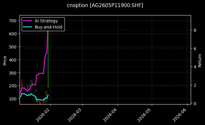 cnoption_AG2605P11900.SHF_chart