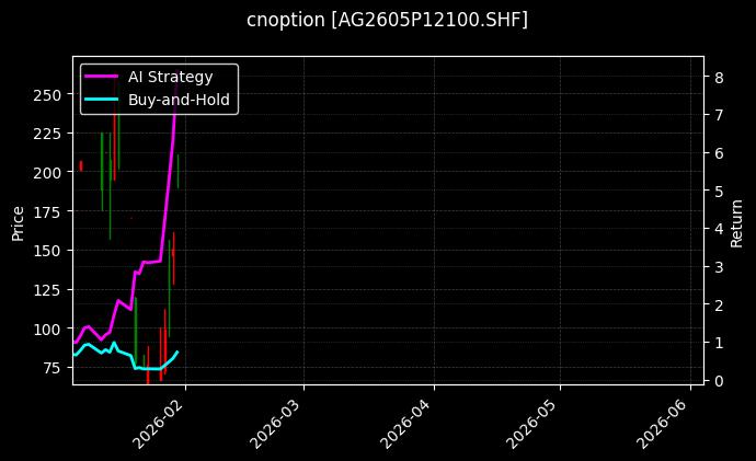 cnoption_AG2605P12100.SHF_chart