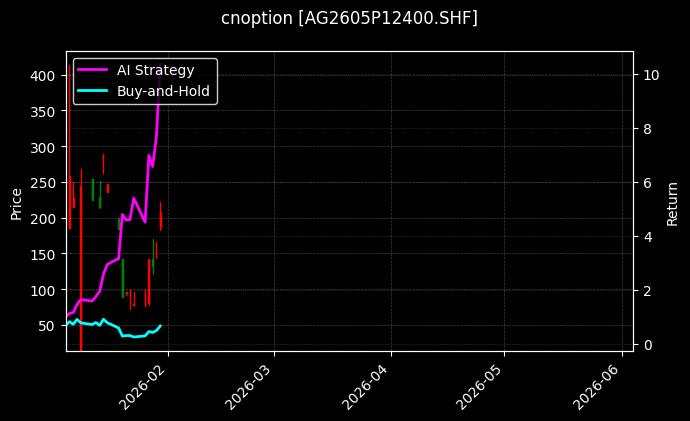 cnoption_AG2605P12400.SHF_chart