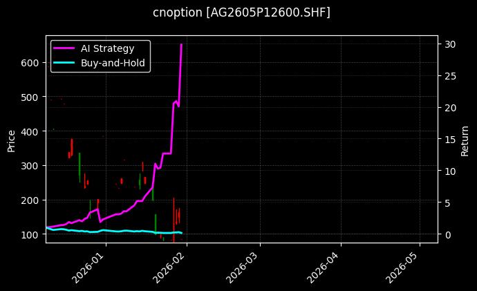 cnoption_AG2605P12600.SHF_chart