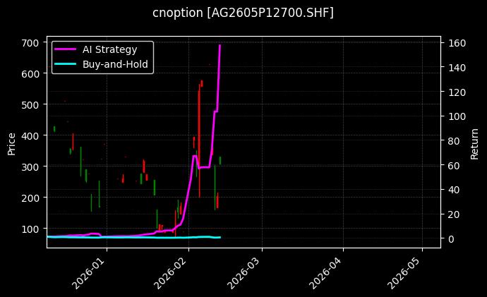 cnoption_AG2605P12700.SHF_chart