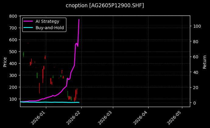cnoption_AG2605P12900.SHF_chart