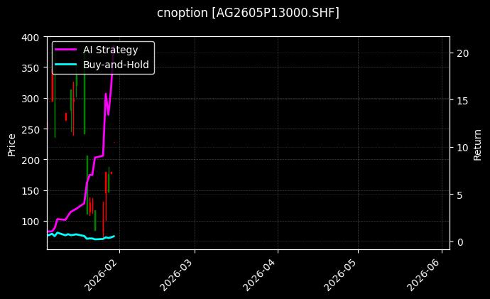 cnoption_AG2605P13000.SHF_chart