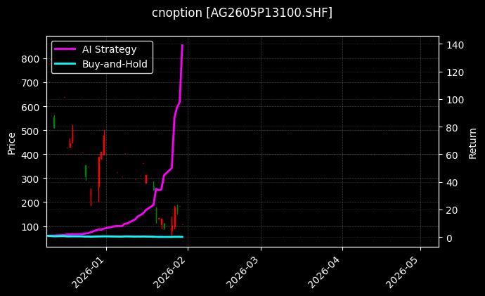 cnoption_AG2605P13100.SHF_chart