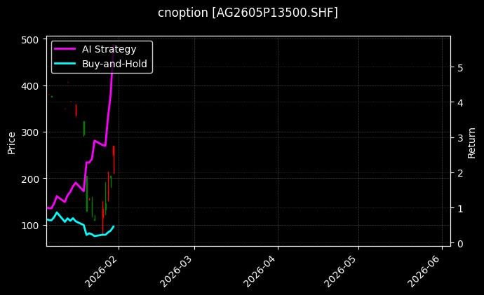cnoption_AG2605P13500.SHF_chart