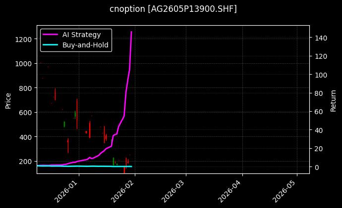 cnoption_AG2605P13900.SHF_chart