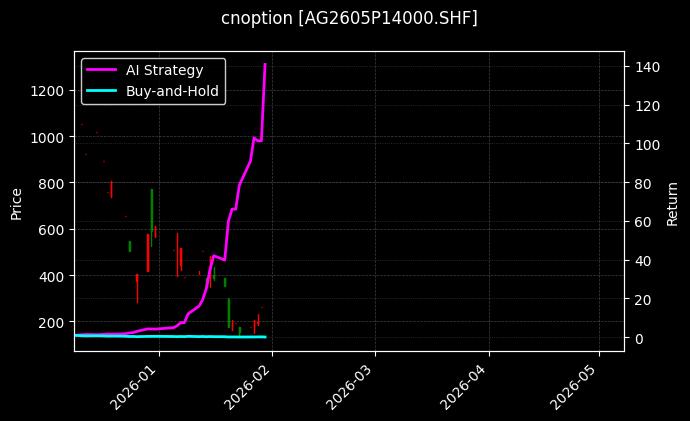 cnoption_AG2605P14000.SHF_chart