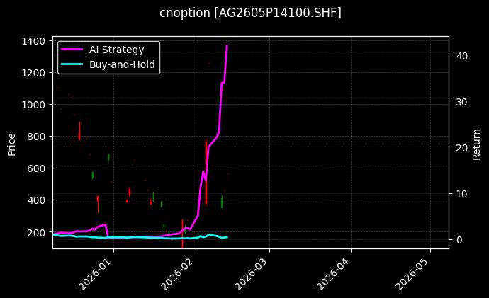 cnoption_AG2605P14100.SHF_chart