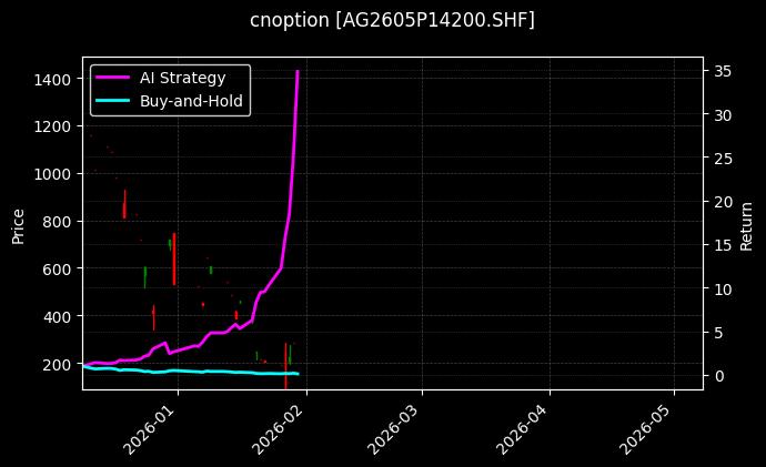 cnoption_AG2605P14200.SHF_chart